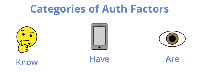 Three Different Types of Auth Factors. Something you know, have or are.